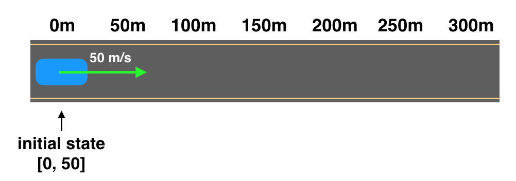 The estimate of the initial state of the car.